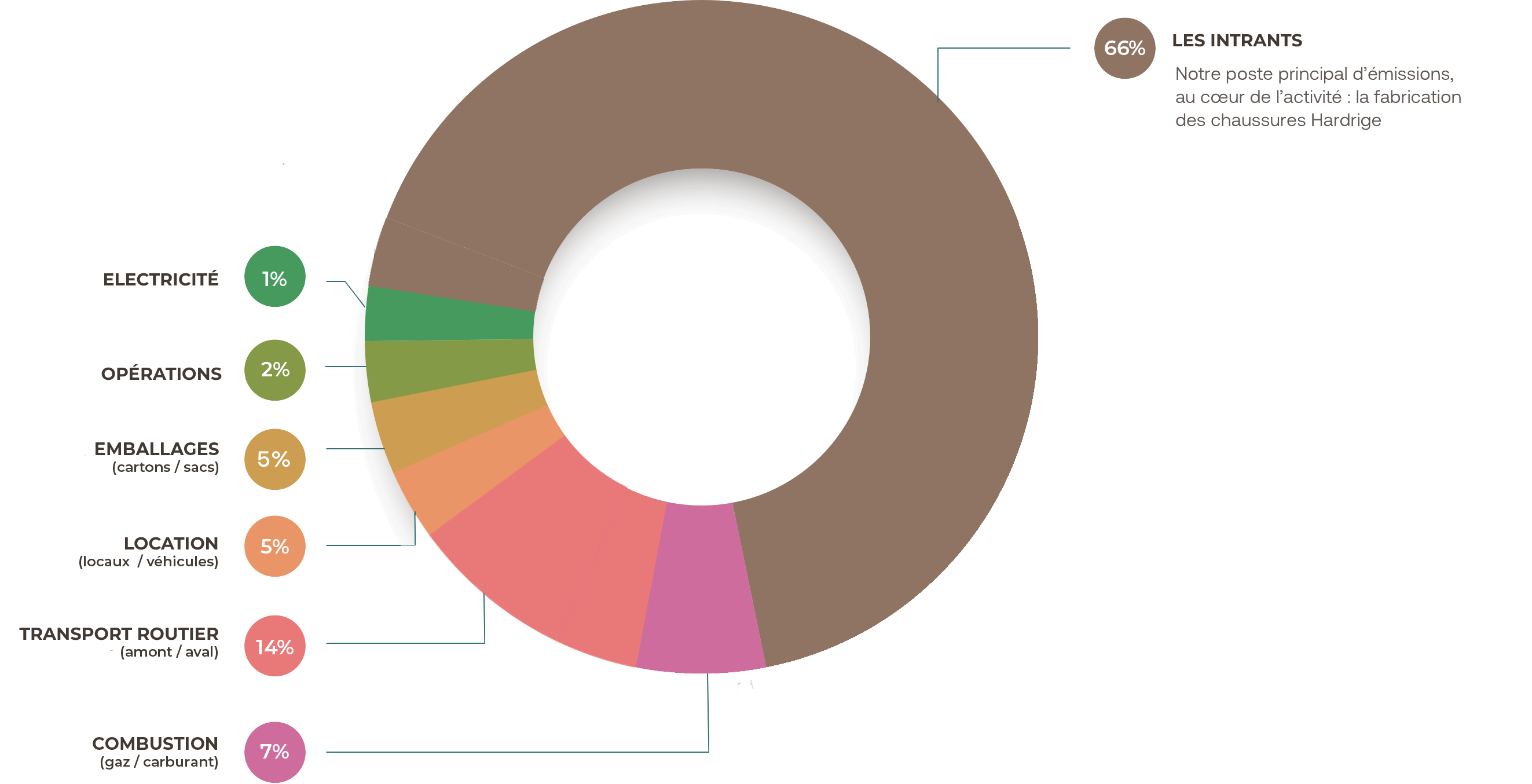 Hardrige - A propos - Démarche environnementale, graphique co2